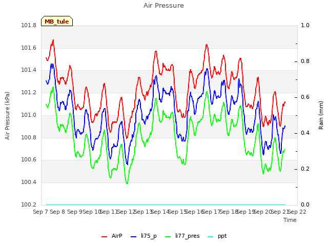 plot of Air Pressure