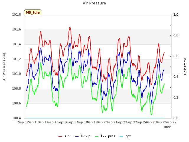 plot of Air Pressure