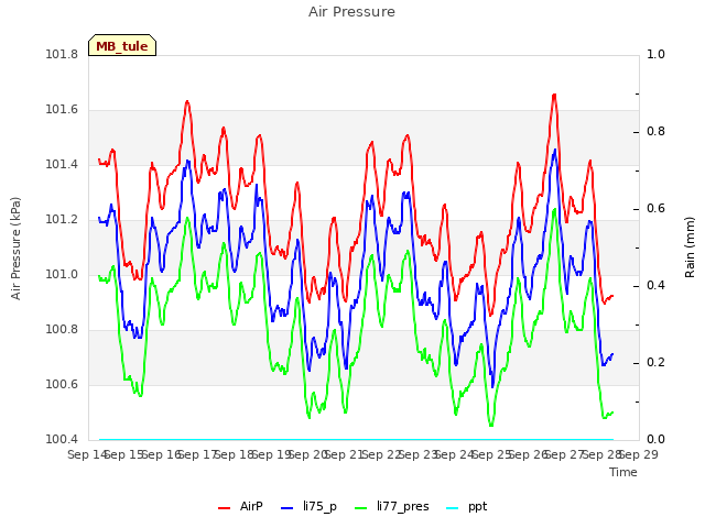 plot of Air Pressure