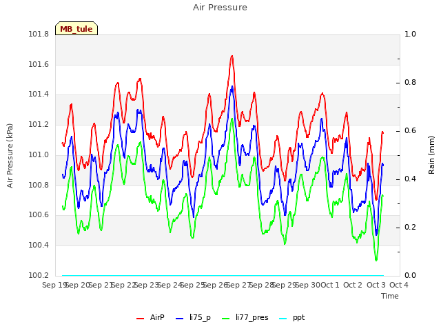 plot of Air Pressure