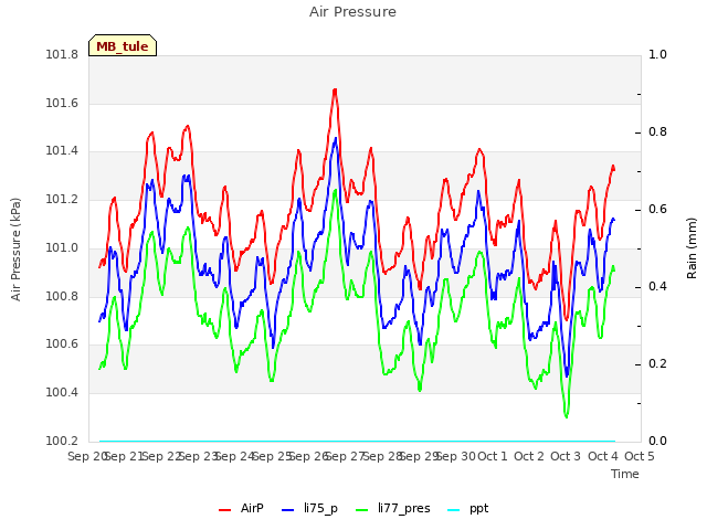 plot of Air Pressure