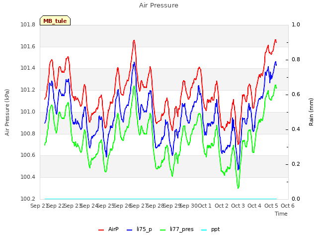 plot of Air Pressure