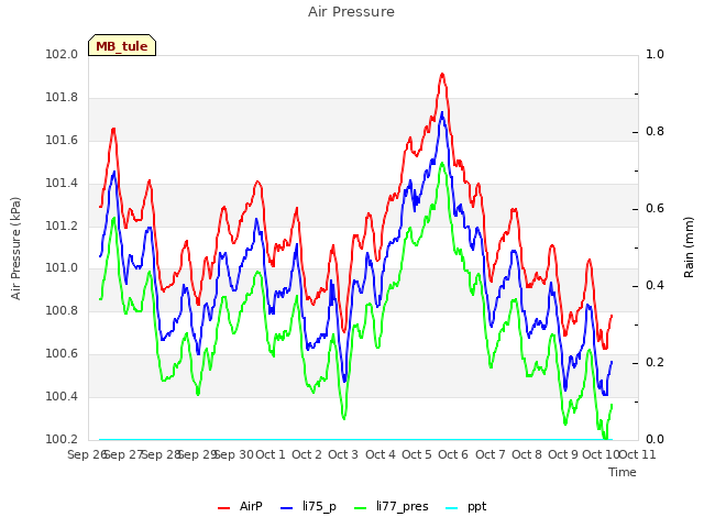 plot of Air Pressure