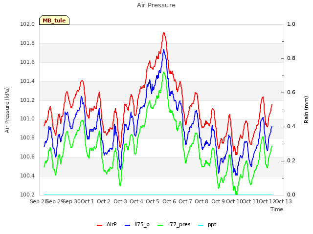 plot of Air Pressure