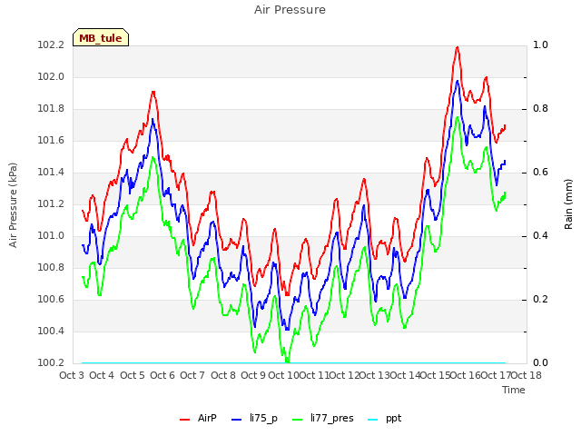 plot of Air Pressure