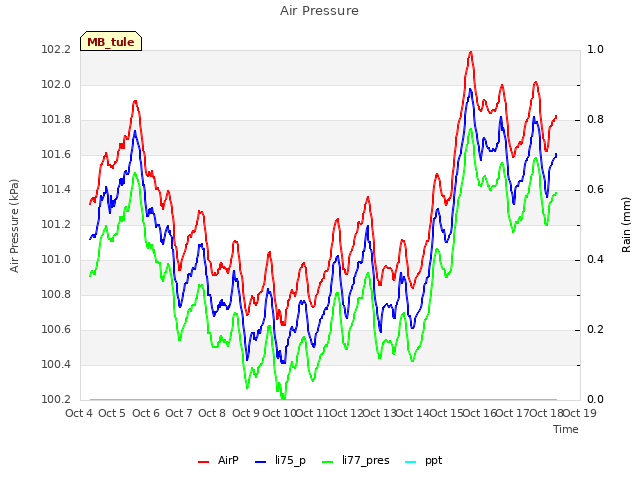plot of Air Pressure