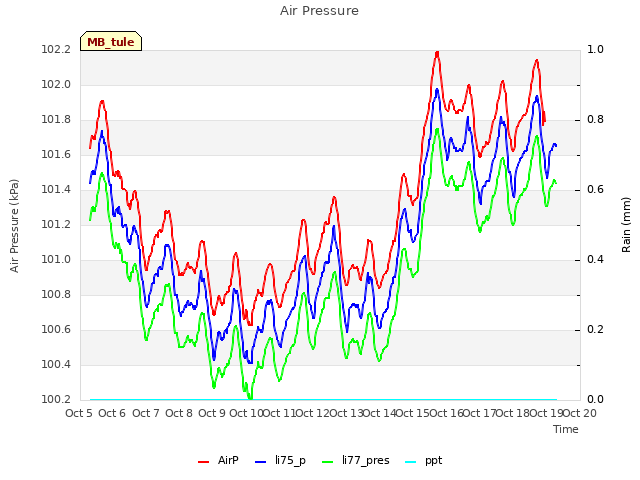 plot of Air Pressure