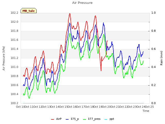 plot of Air Pressure