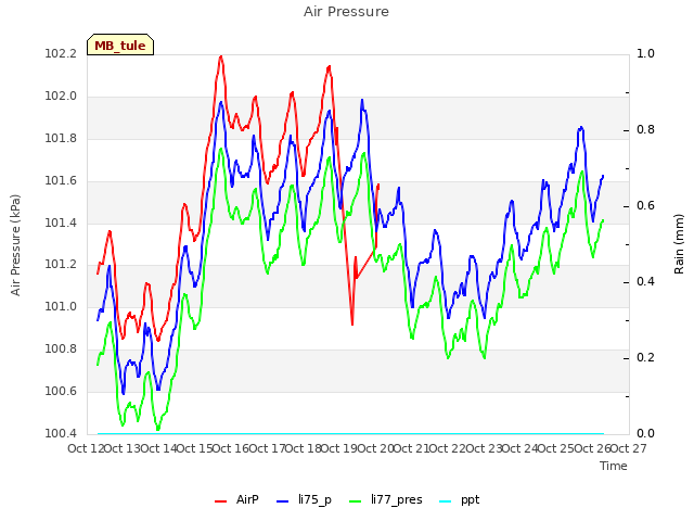 plot of Air Pressure