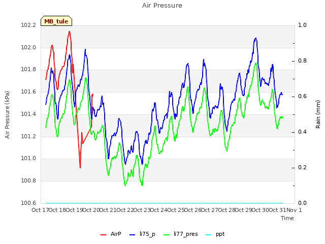 plot of Air Pressure