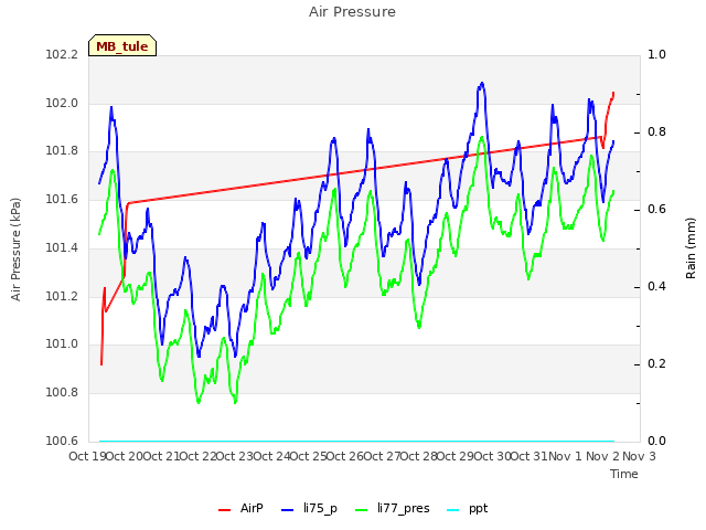 plot of Air Pressure