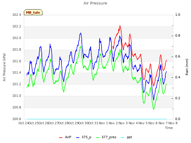 plot of Air Pressure