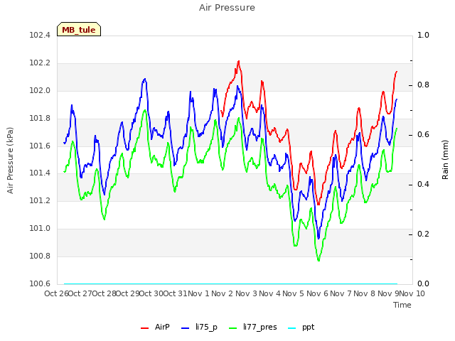 plot of Air Pressure