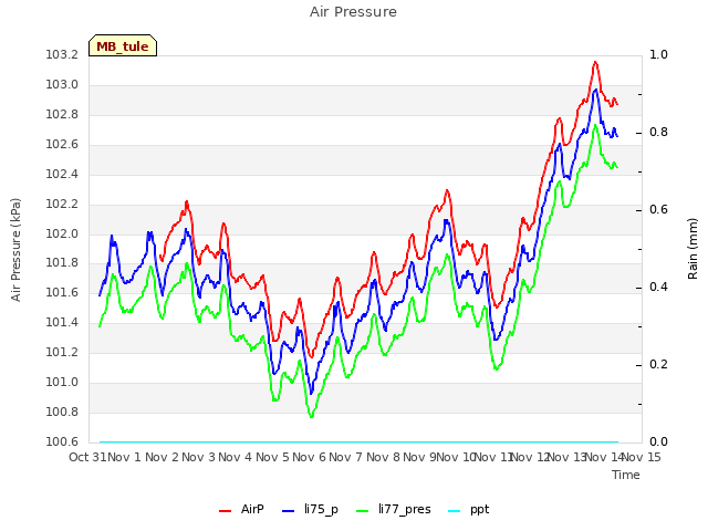 plot of Air Pressure