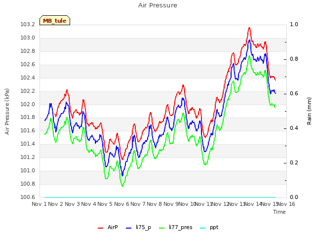 plot of Air Pressure