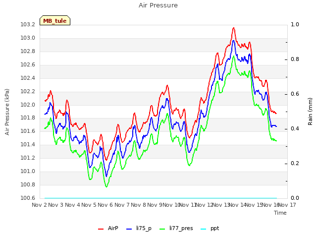 plot of Air Pressure