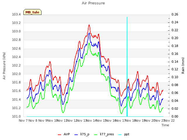 plot of Air Pressure