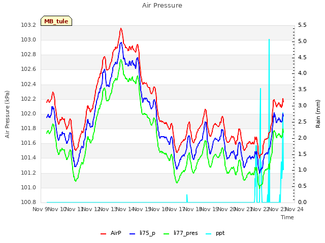 plot of Air Pressure