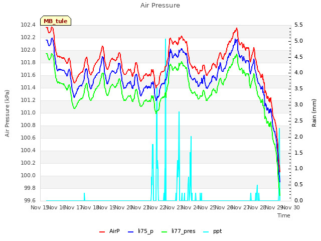 plot of Air Pressure