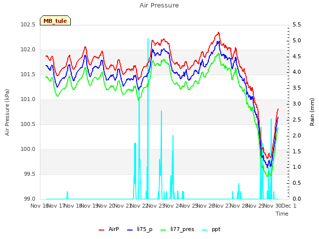 plot of Air Pressure