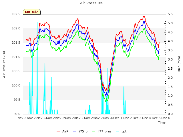 plot of Air Pressure