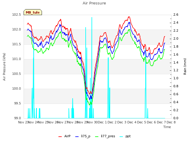 plot of Air Pressure