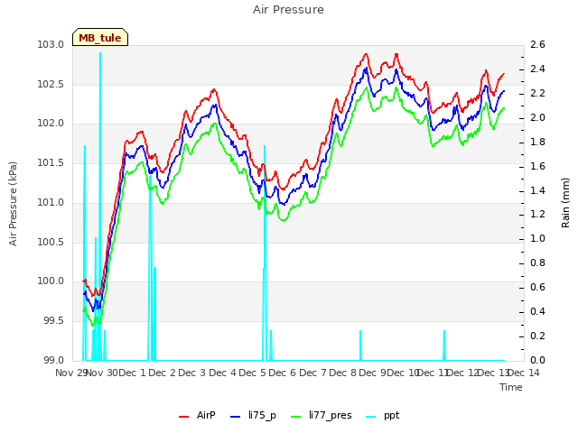 plot of Air Pressure