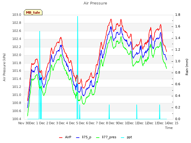 plot of Air Pressure