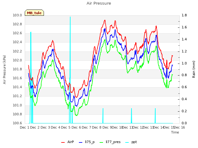 plot of Air Pressure