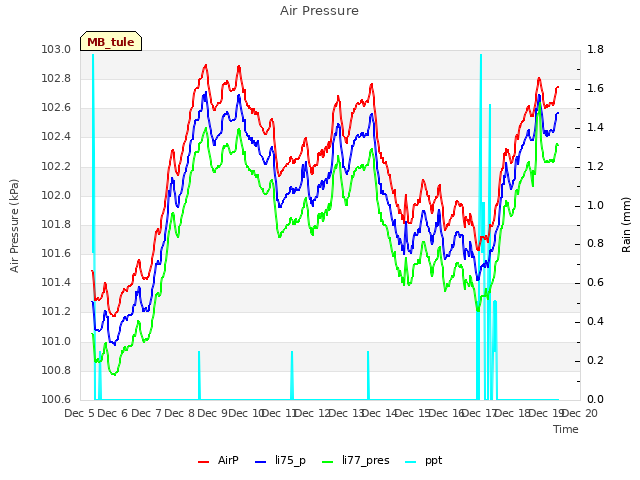 plot of Air Pressure