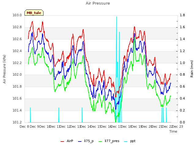 plot of Air Pressure