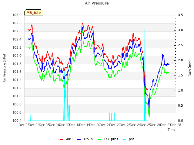 plot of Air Pressure