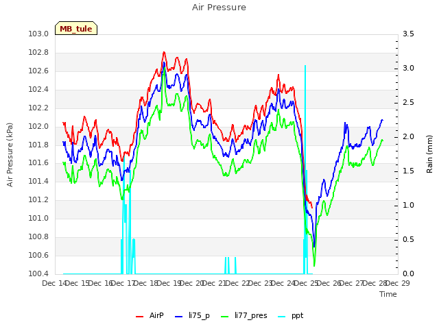 plot of Air Pressure