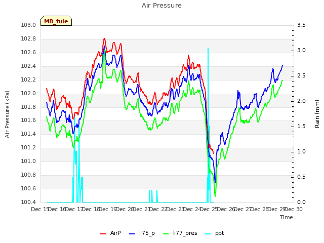 plot of Air Pressure