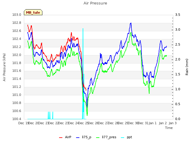 plot of Air Pressure