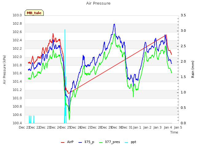 plot of Air Pressure