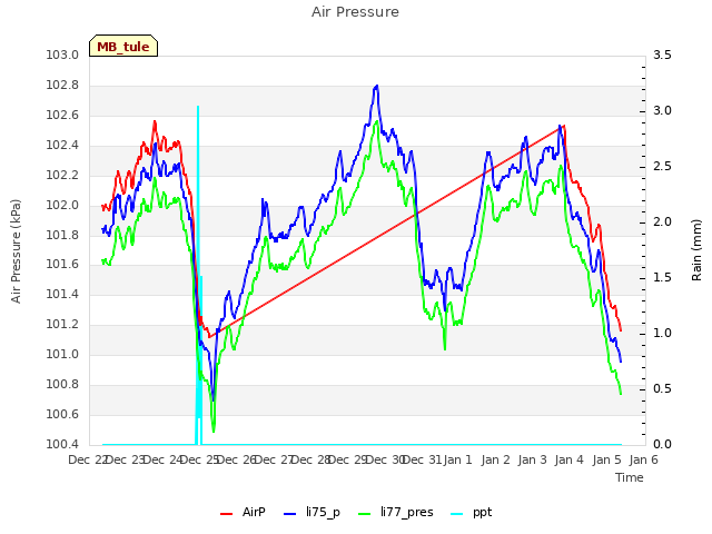 plot of Air Pressure