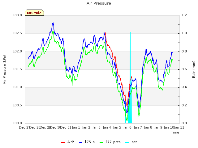 plot of Air Pressure