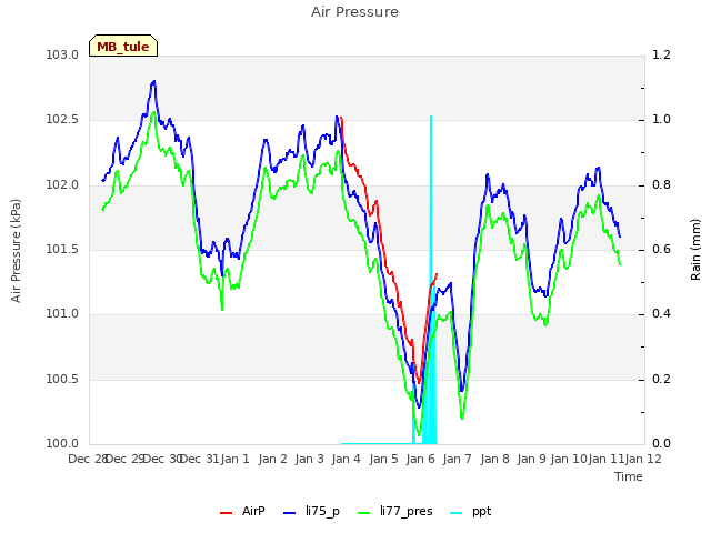 plot of Air Pressure