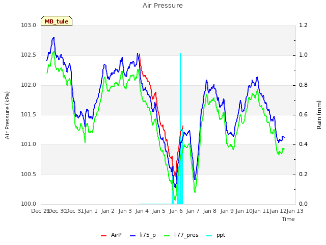 plot of Air Pressure