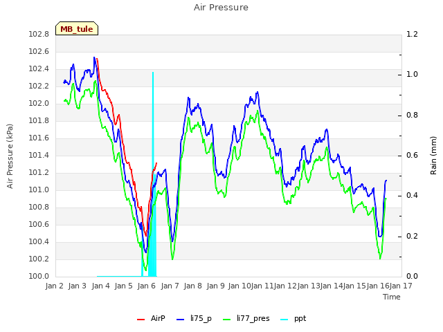 plot of Air Pressure