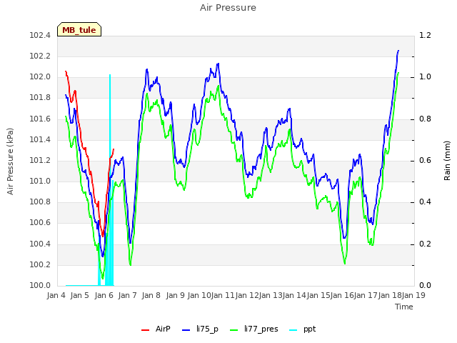 plot of Air Pressure