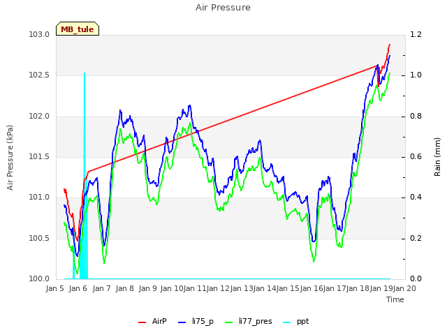 plot of Air Pressure