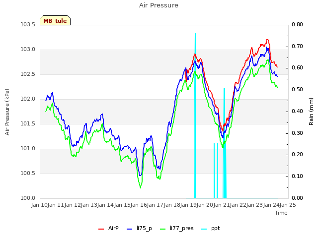 plot of Air Pressure