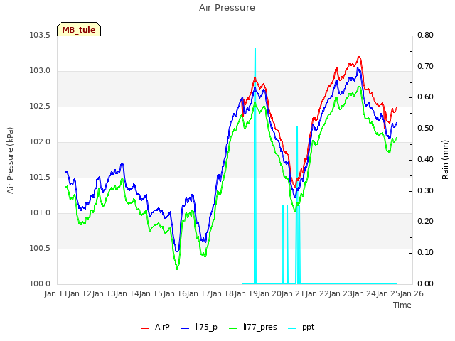 plot of Air Pressure