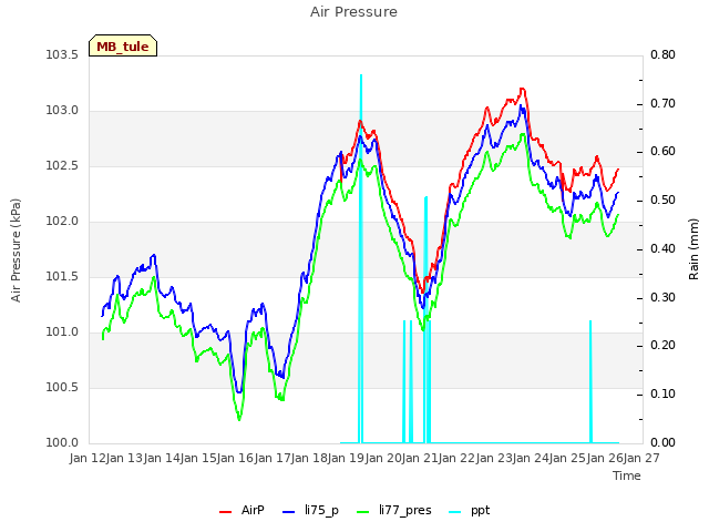 plot of Air Pressure