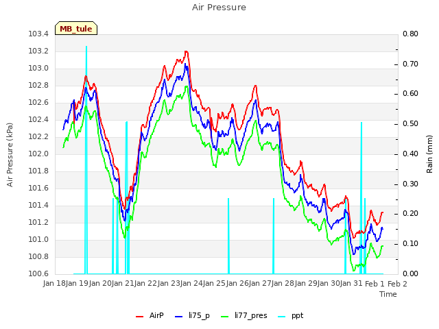 plot of Air Pressure