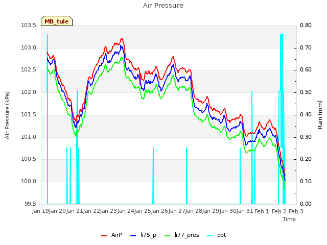 plot of Air Pressure