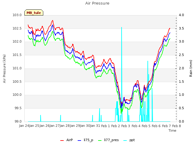 plot of Air Pressure