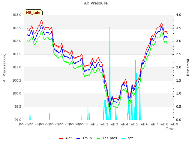 plot of Air Pressure